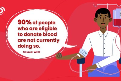 According to World Health Organisation (WHO), 90% of people who are eligible to donate blood are not currently doing so.